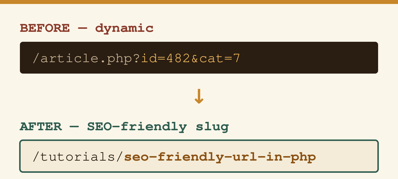 Before and after: dynamic PHP URL versus clean SEO-friendly URL slug