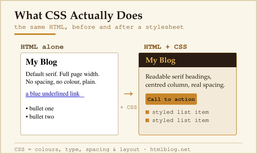 The same HTML page shown with default browser styles versus with a CSS stylesheet applied