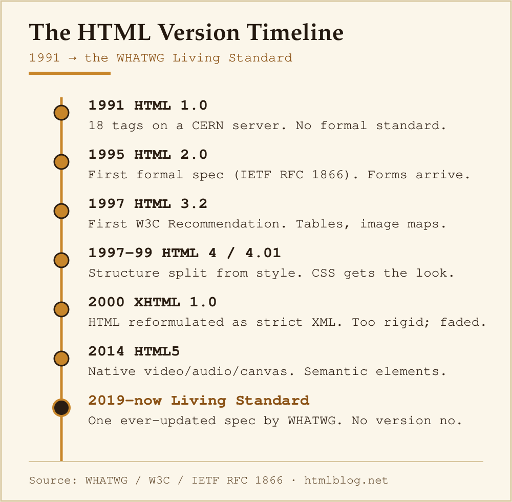 HTML version timeline from HTML 1.0 in 1991 through HTML5 to the WHATWG Living Standard