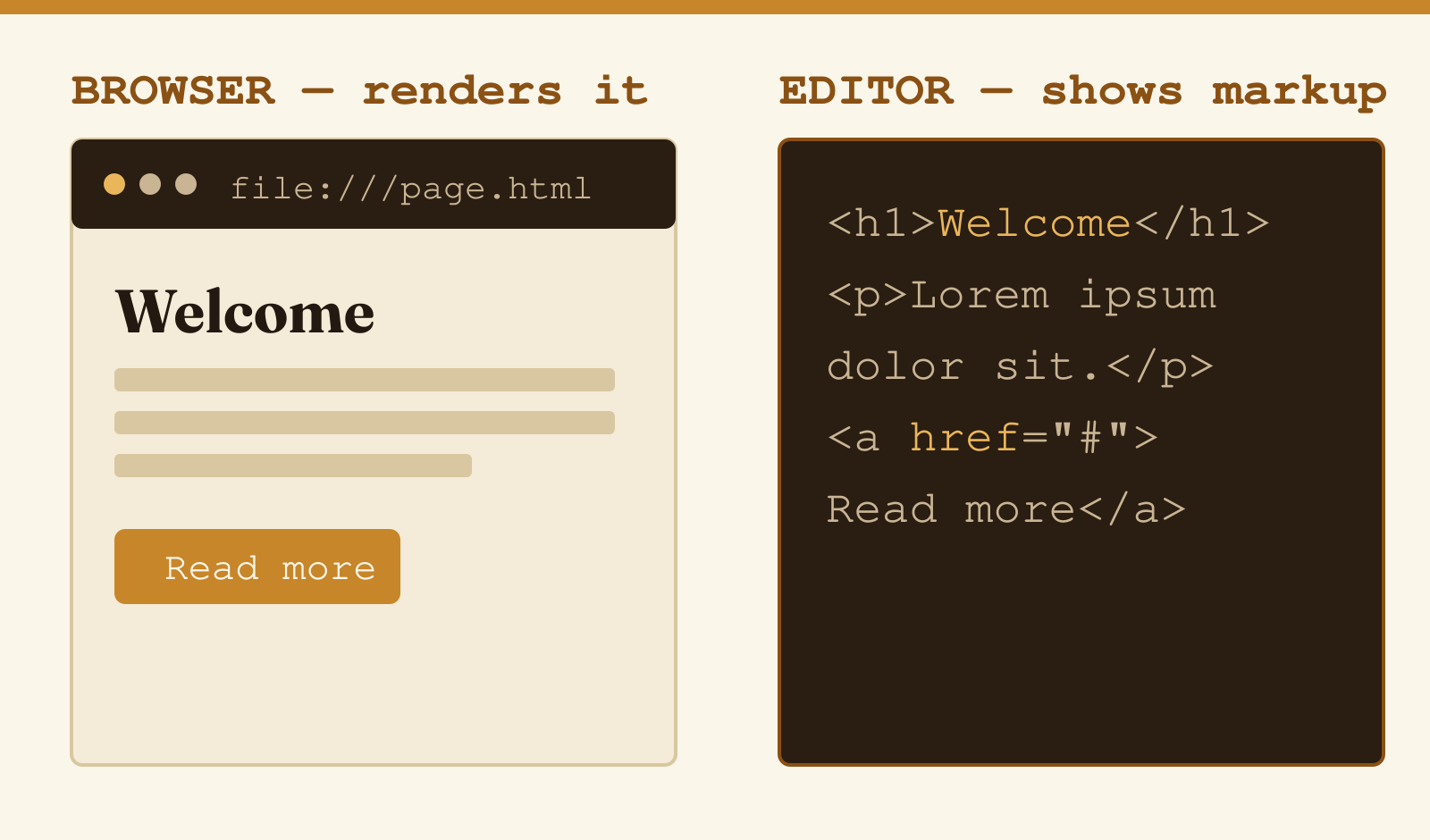 A browser renders an HTML file as a page while a code editor shows the same file's raw markup