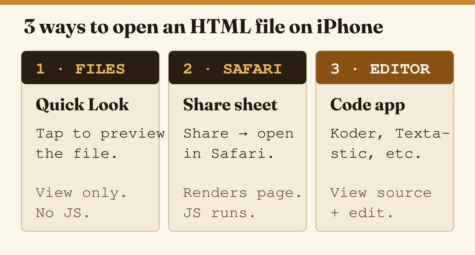 Three ways to open an HTML file on iPhone: Files Quick Look, Safari share sheet, and a code editor app