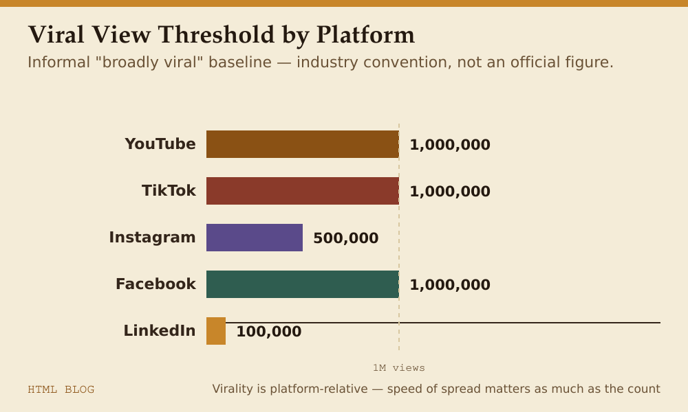 Viral view count thresholds by platform: YouTube vs TikTok vs Instagram vs LinkedIn
