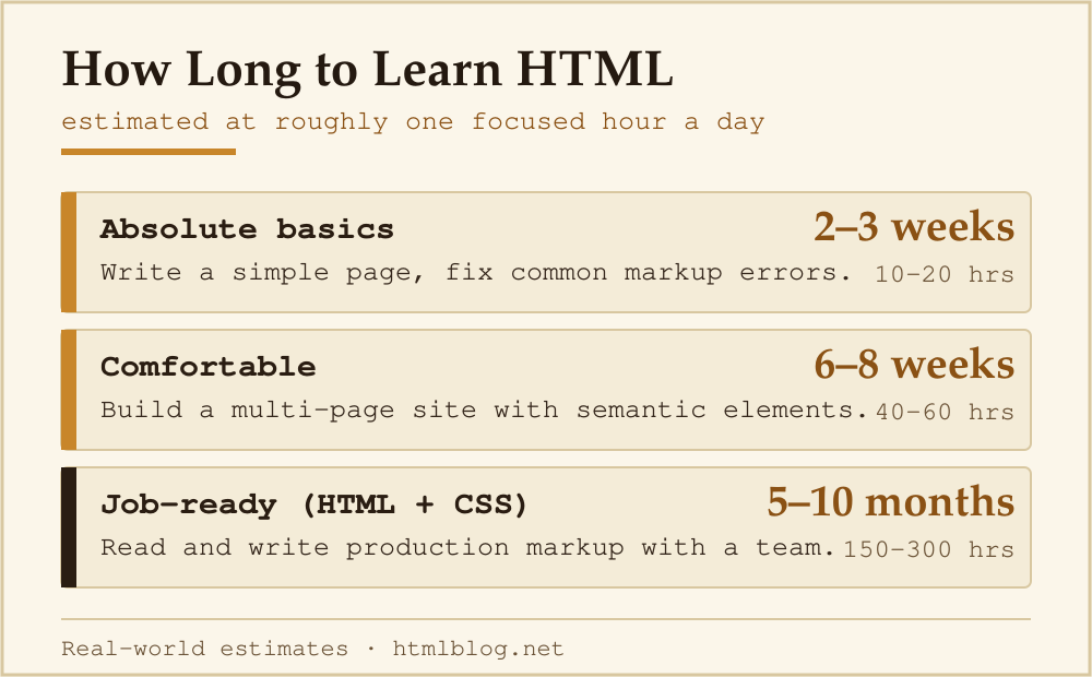 HTML learning timeline by skill level: 2-3 weeks basics, 6-8 weeks comfortable, 5-10 months job-ready