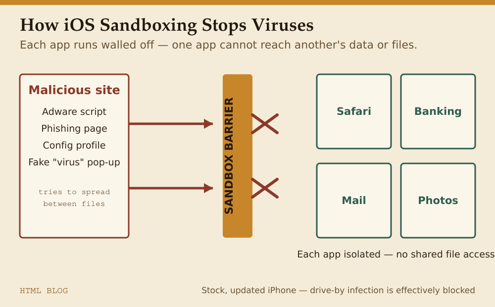 iOS security architecture: sandboxed apps prevent viruses from spreading between files