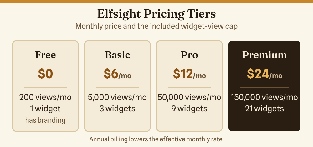 Elfsight pricing tiers: Free, Basic, Pro, and Premium with monthly view caps