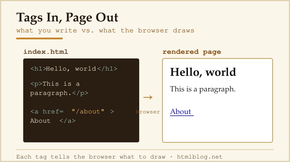 Side-by-side: HTML source code with h1, p and a tags on the left, and the rendered browser page on the right