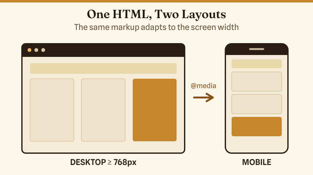 Responsive design: same HTML adapts to desktop and mobile screen widths