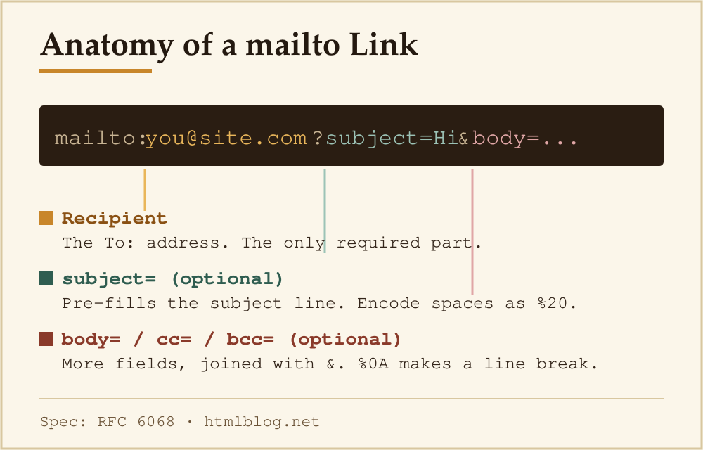 Annotated breakdown of a mailto link href: recipient, subject parameter, and body parameter