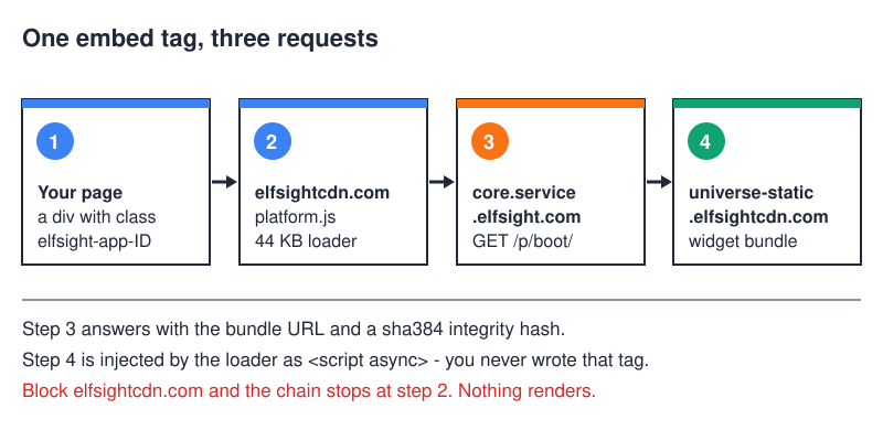 Flow diagram: your page div, then elfsightcdn.com platform.js, then the boot API, then the widget bundle host
