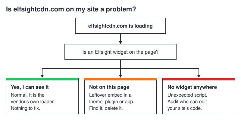 Decision tree: whether elfsightcdn.com loading on your site is expected, a leftover embed, or worth investigating
